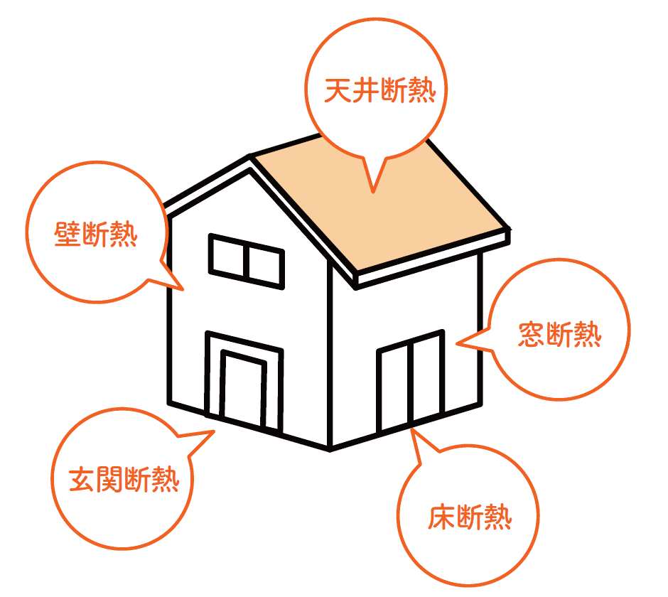 天井断熱・壁断熱・床断熱・窓断熱・玄関断熱でまるごと断熱リフォーム